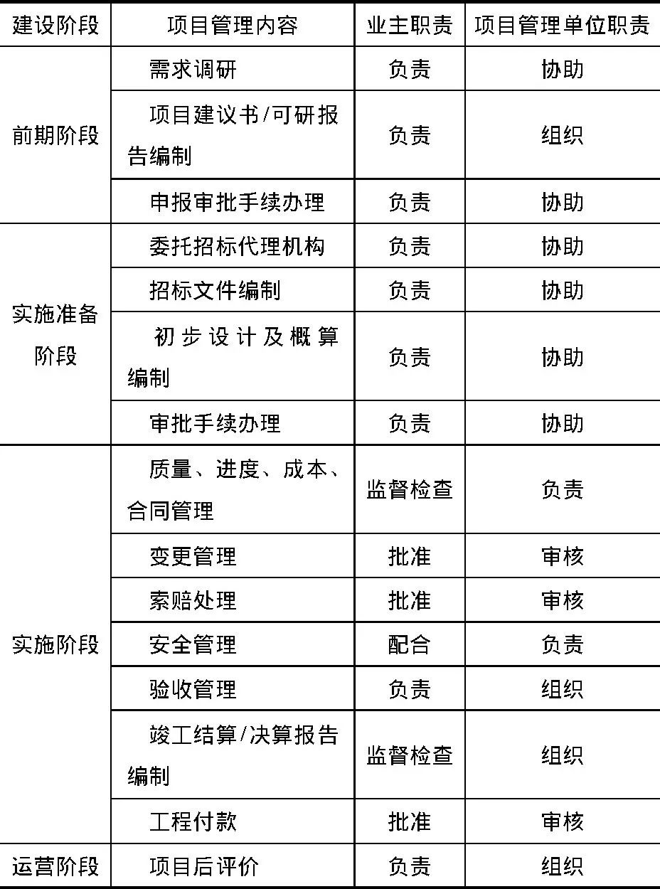 表1 电子政务全过程项目管理内容及职责划分