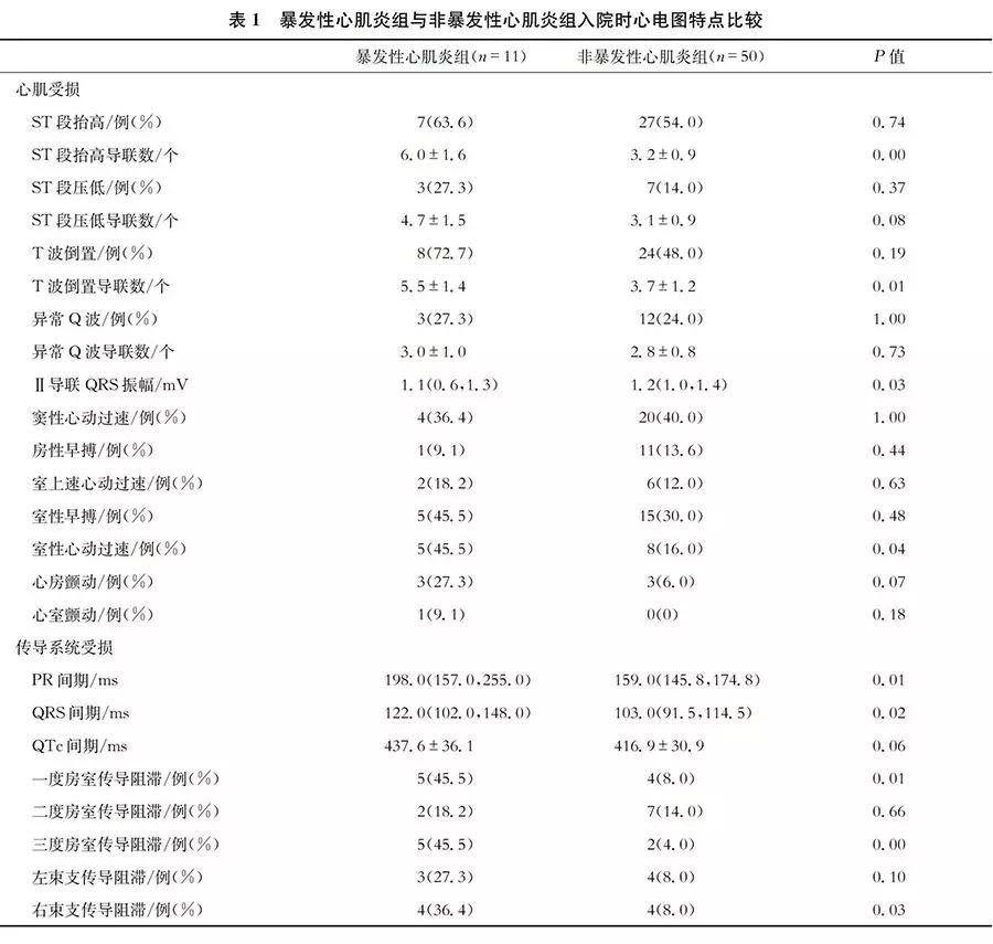 成人暴发性心肌炎早期心电图特点分析