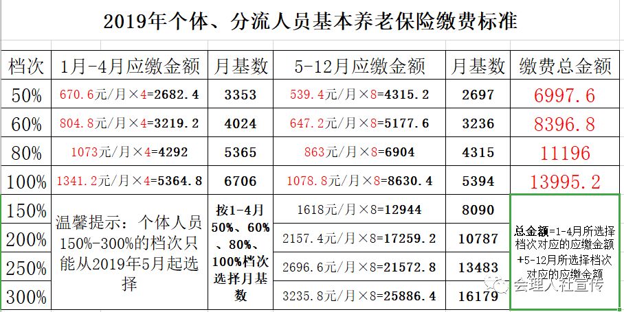 2019年度凉山州城镇职工基本养老保险具体缴费标准已出台