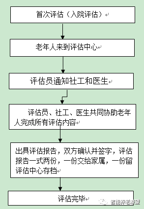 评估流程图