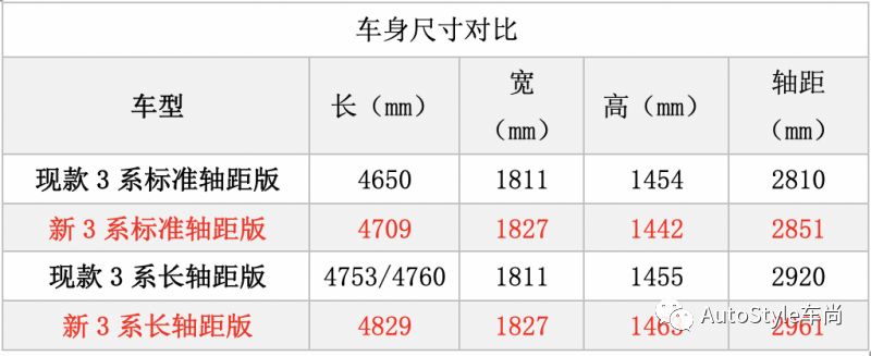 全新宝马3系开始预售 最低31.39万 6月22日正式上市