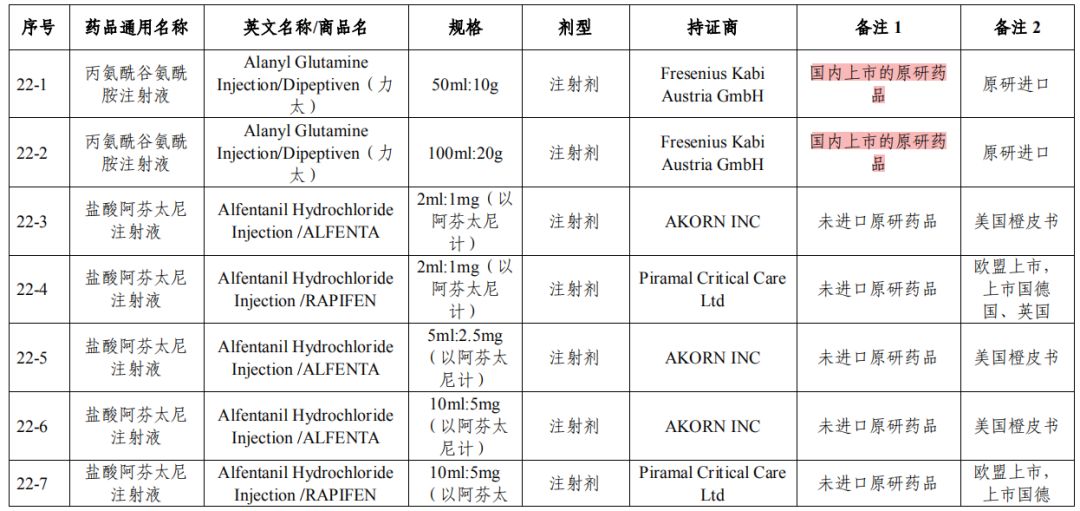 495个药品上榜制剂目录盐酸阿芬太尼注射液阿齐沙坦片