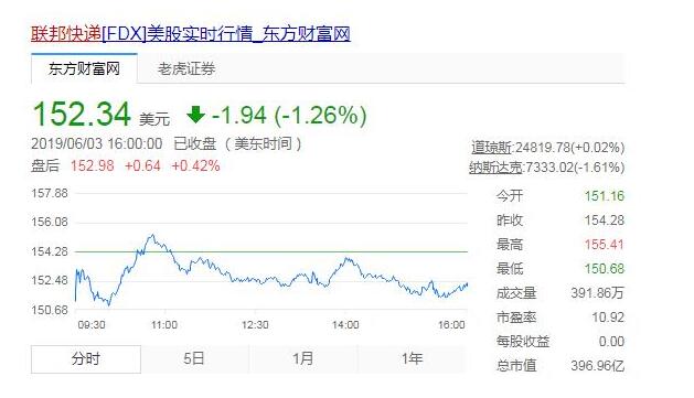 联邦快递蒸发87亿 网友为何说：抵不上一份诚信