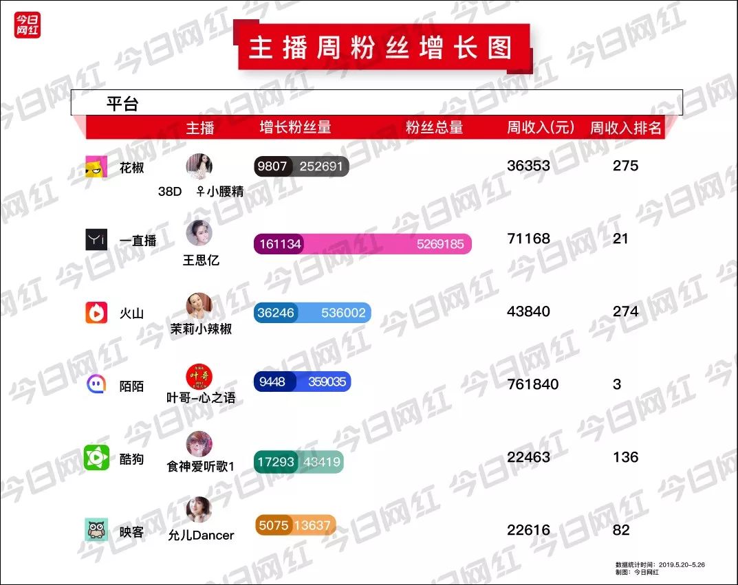 直播平台土豪排行榜_周榜|电商直播持续火热;酷狗直播收入涨百万;土豪总打赏2002万