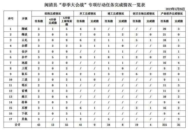 【春季大会战】闽清县春季大会战专项行动任务完成情况最新通报来了!