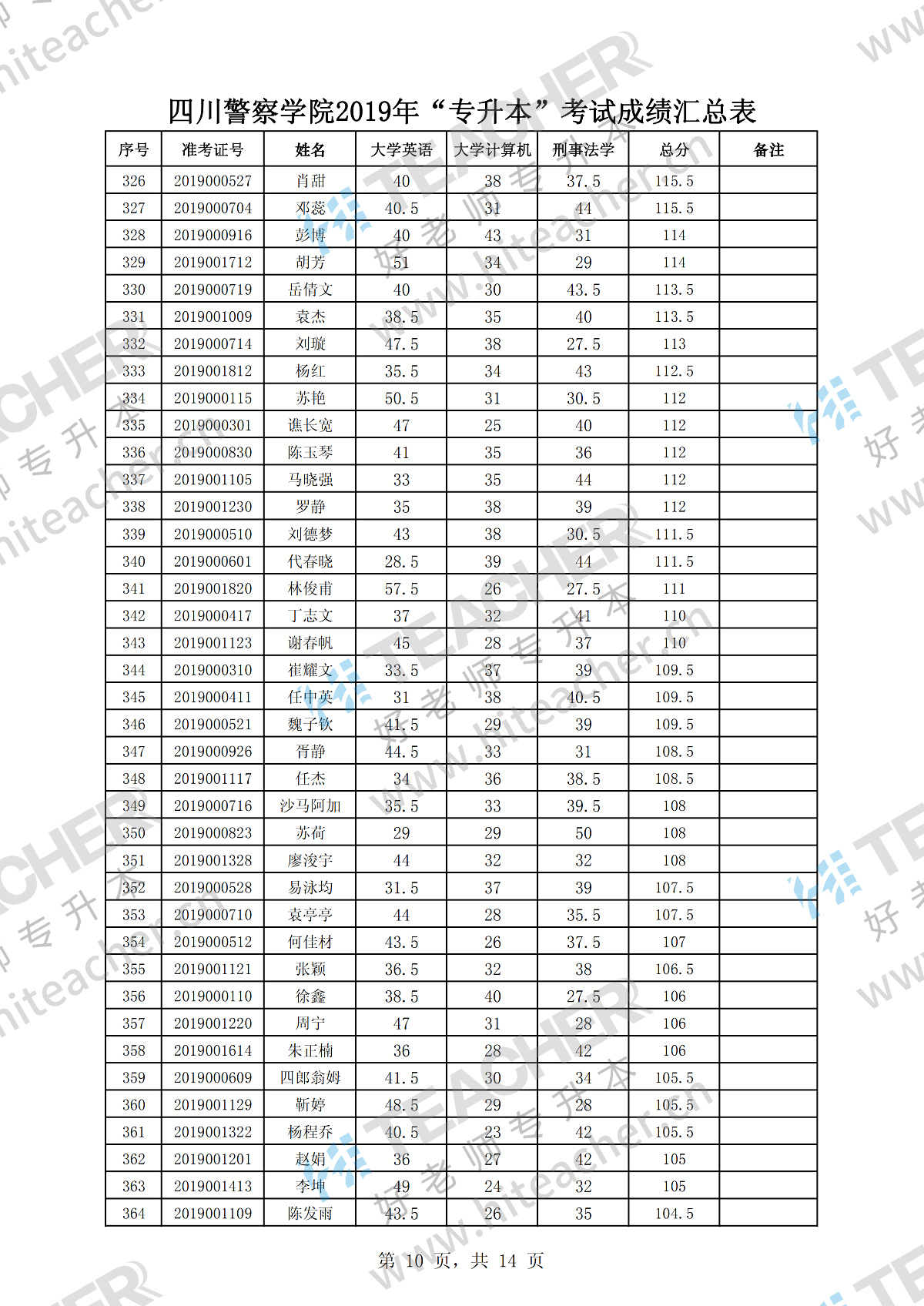 查询四川警察学院2019年专升本成绩表汇总