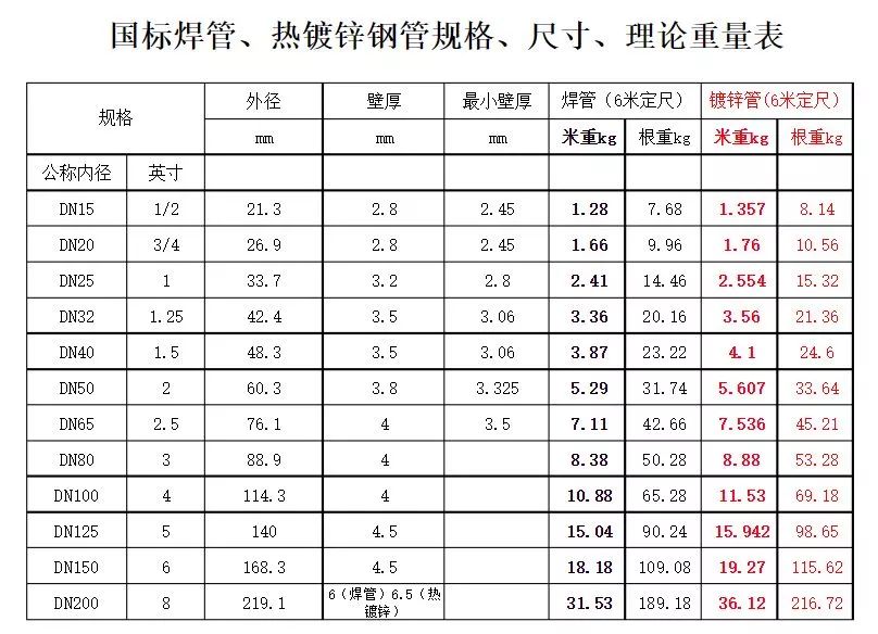 焊管及镀锌管重量表(按gbt3091—2008标准执行)