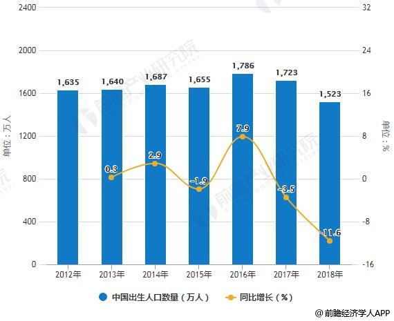 2018年出生人口发布_出生人口2020年(3)