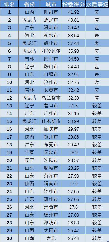 全国水质排名_净化水质的水草排名