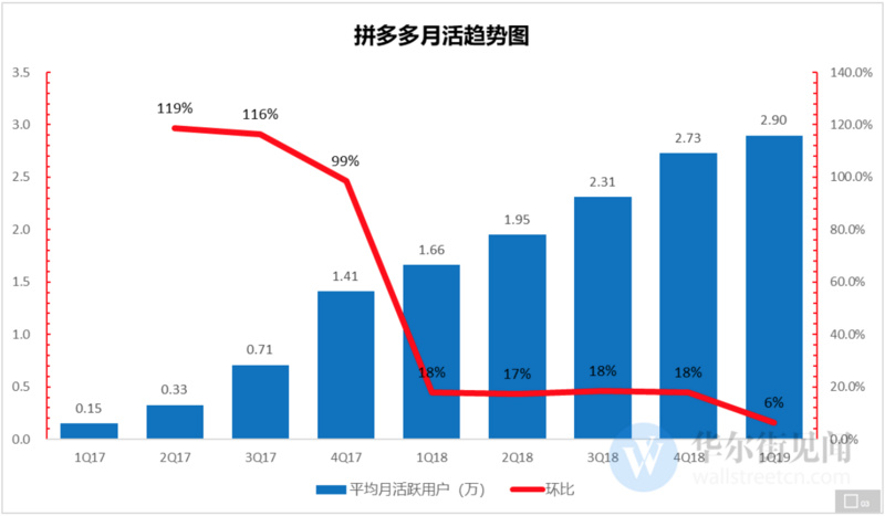 焦点分析 拼多多找快手带货,五环外巨头都得突破围城