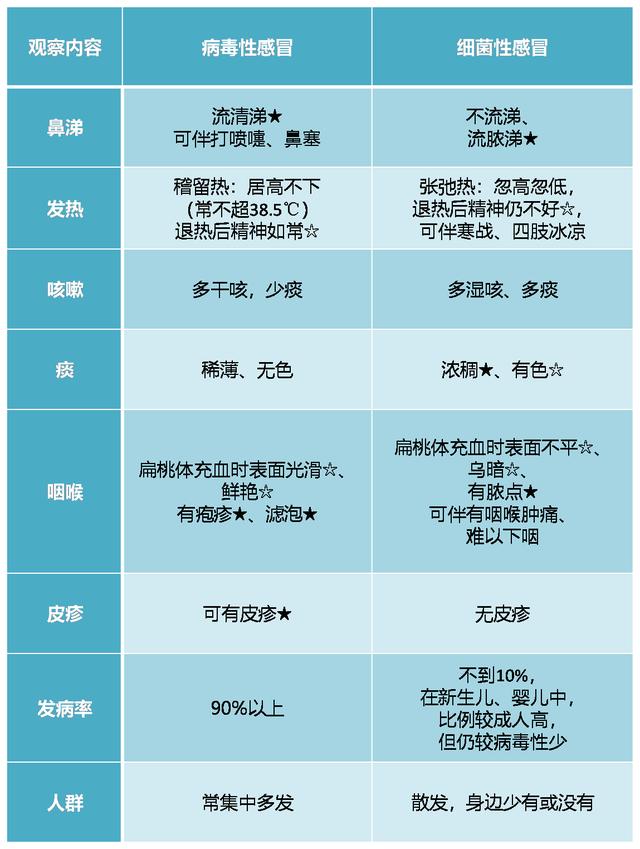 如何区分感冒是病毒性还是细菌性有小孩的更要注意了