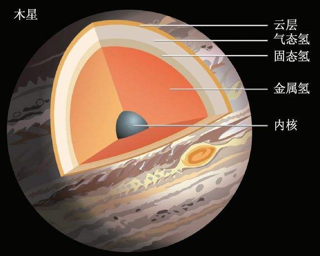 随着往木星内部的深入,温度和压力急