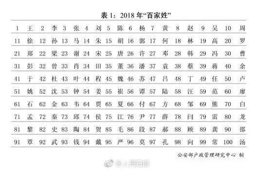 王姓人口数量_王字的来历,30字