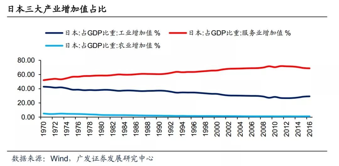 日本主要产业gdp_中国城市发展的的秘密和未来