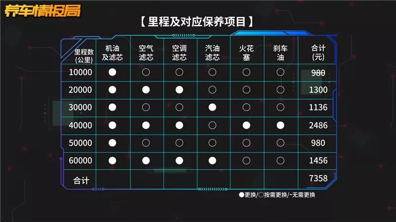 根据保养手册10000公里一保计算,领克01行驶60000公里总保养费用为