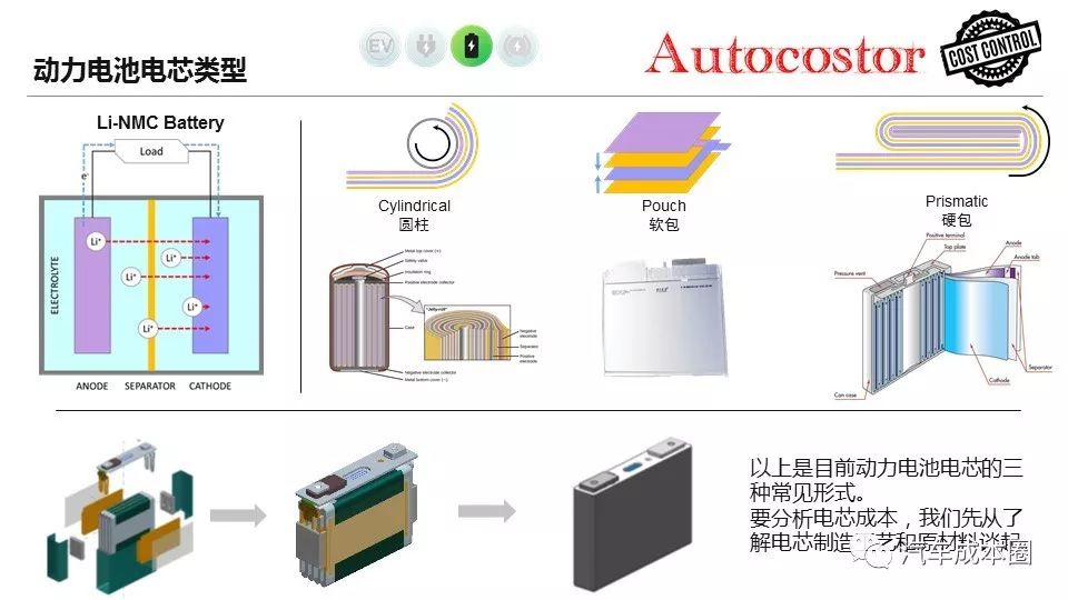 纯电动车主流三元锂电池成本多少?20页ppt分析明细