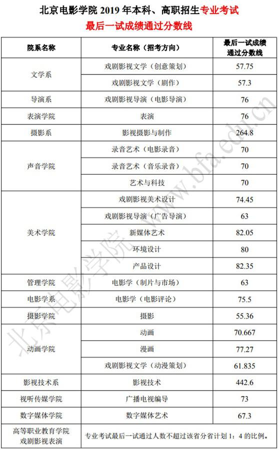 考北电中戏要多少分艺考表演培训中心如何选择