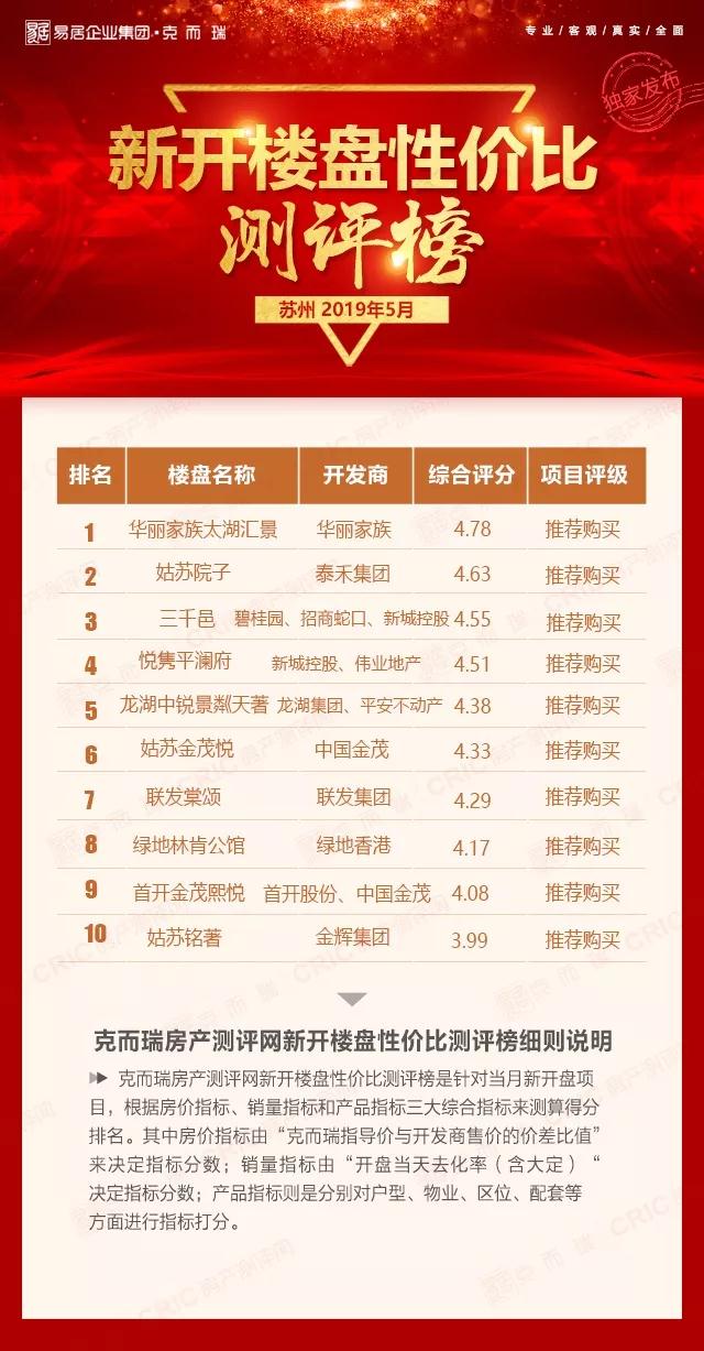 5月苏州新开楼盘性价比榜出炉，你买对了吗？