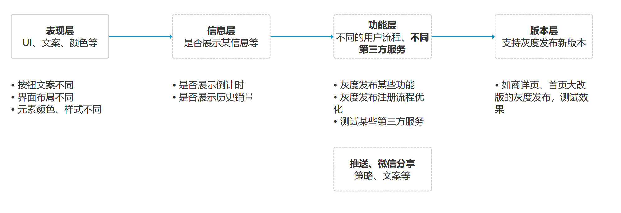 如何优化箱包设计网站的流程设计？