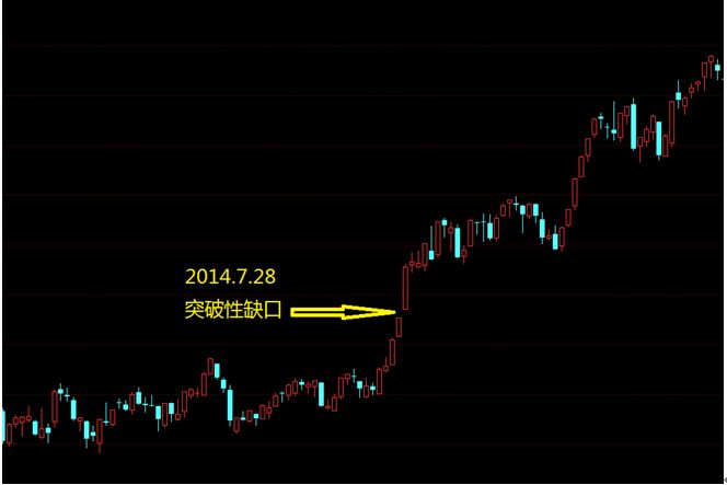 出现了剧烈的放量跳空,这是典型的底部突破性缺口,预示牛市来临