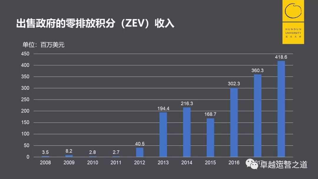 特斯拉独特的股权激励方案4 特斯拉如何解决融资难题3.