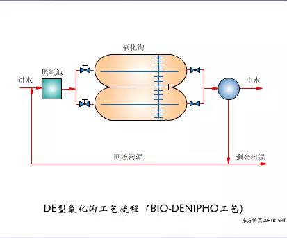 t型氧化沟系统工艺流程