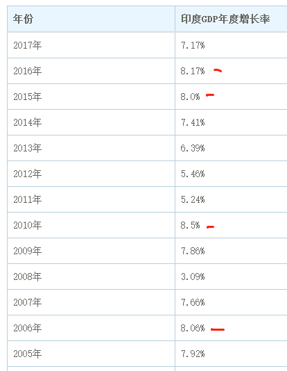 印度网民评论疫情后gdp_印度GDP增速超过中国 网友评论 进步快是因为发展空间大