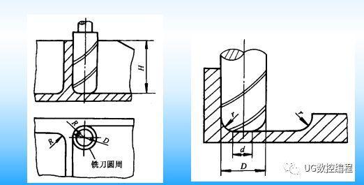 8～0.9)ρ2,立铣刀根据主轴直径选取 d=1.5d.