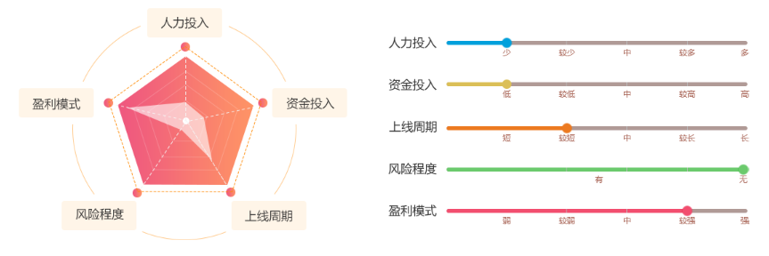 销费来获得收益， 平台也可出售网站广告位，获得广告收入。五、量化指标