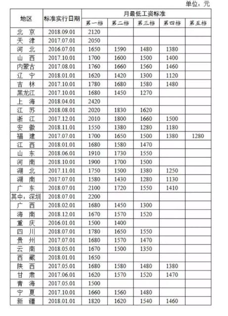 低工资标准情况(截至2018年12月),其中,上海月最低工资标准达到2420元
