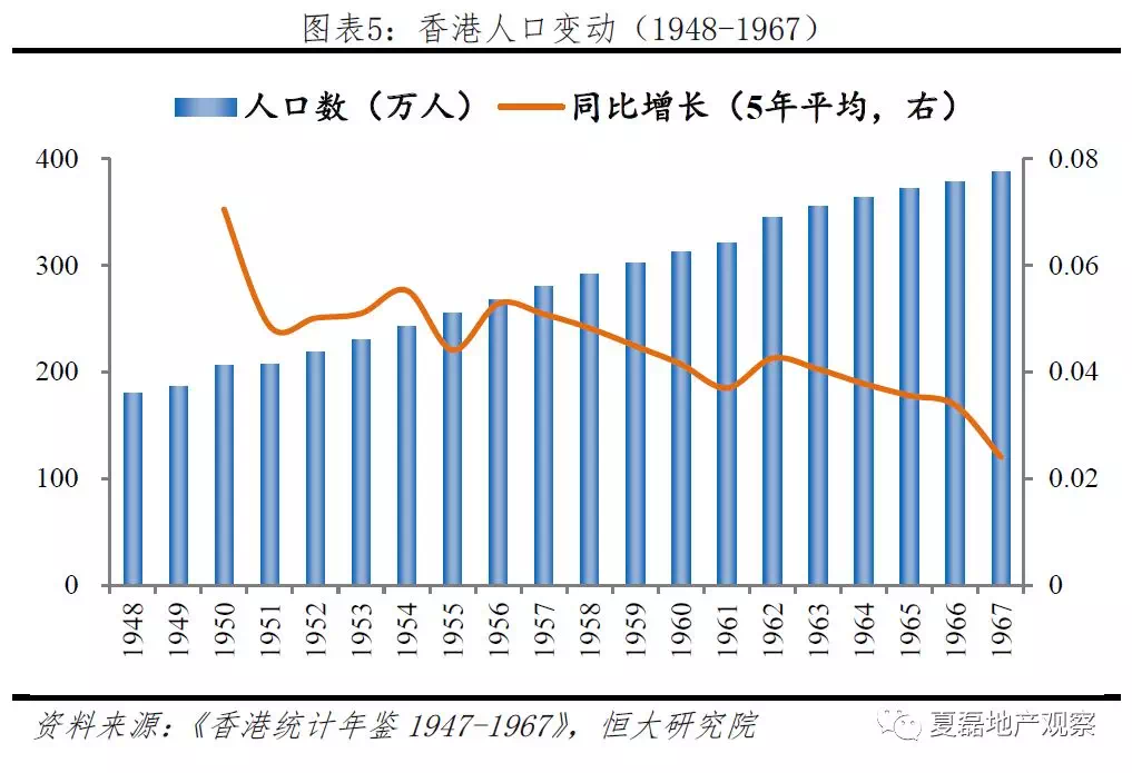 1945年香港人口为100万,1950年已经超过200万,至1967年接近400万.