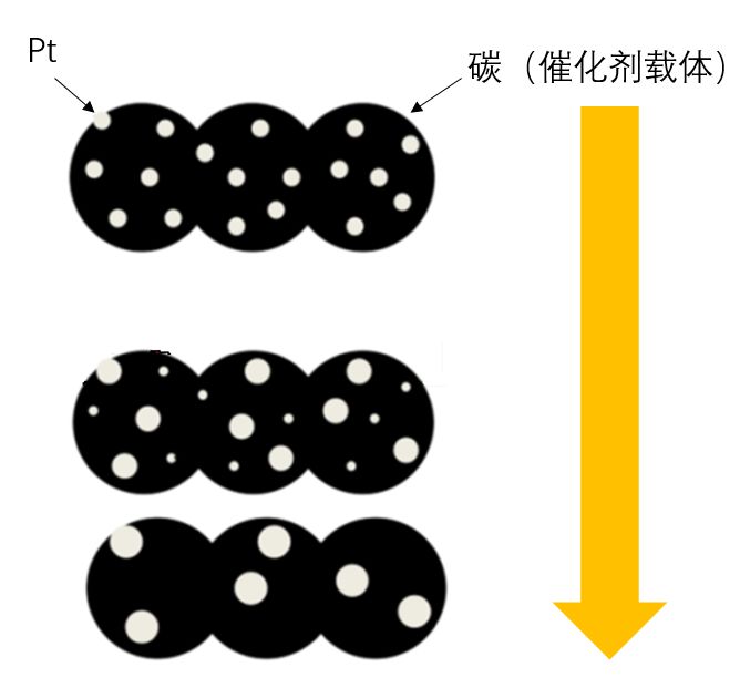 首先,铂催化剂具有高电位溶解,低电位重新析出的特性.