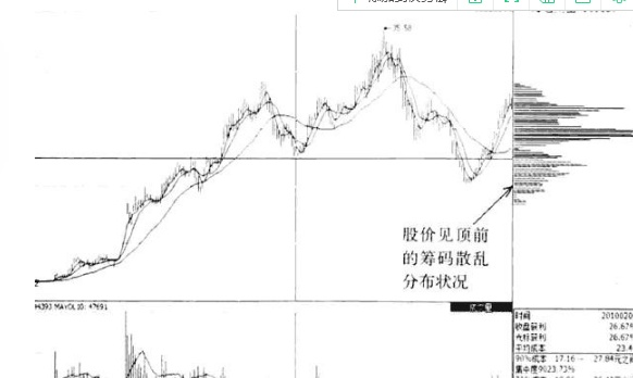 筹码分布图怎么看