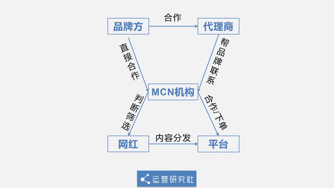 "制造"李佳琦们的mcn机构,到底是怎么让网红火起来的?