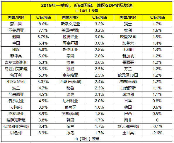 gdp环比增速_中国gdp增速图片(2)