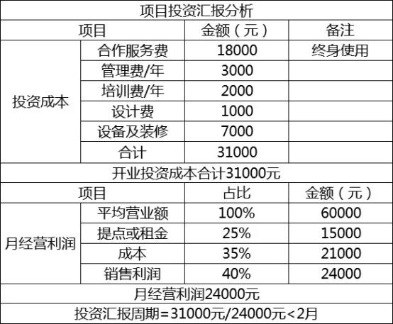 有什么好的投资项目成本低的 a358524de04c474c82dfa991c9a9b5e0.jpeg