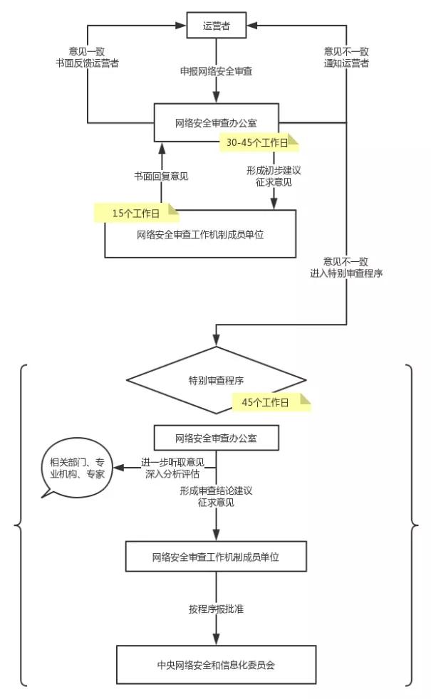 网络安全审查办法解读