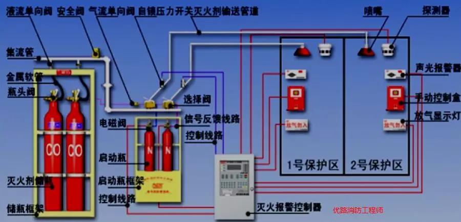 消防19分的气体灭火系统考点总结,收藏!