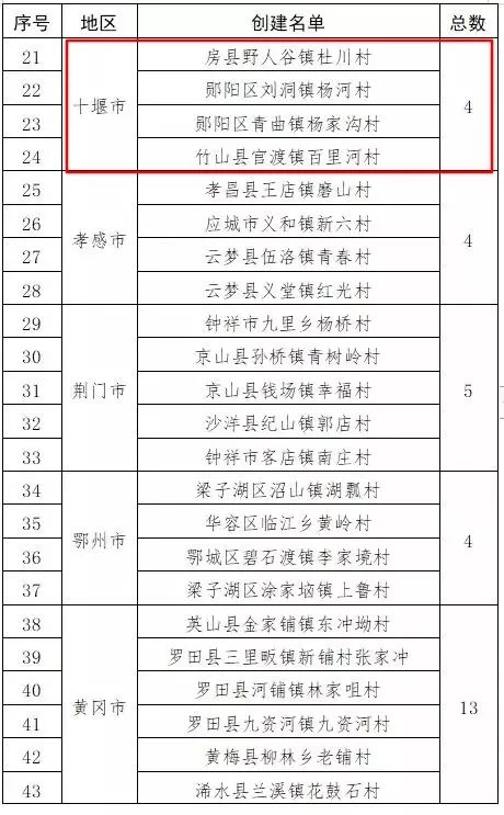 房县gdpvs竹山gdp_湖北12个没通铁路的小县,17年GDP都不足百亿,有你的家乡吗