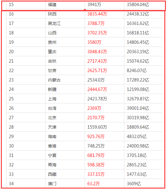 2019各省经济排行榜_中国2019一季度GDP排名 全国各省经济数据排行一览