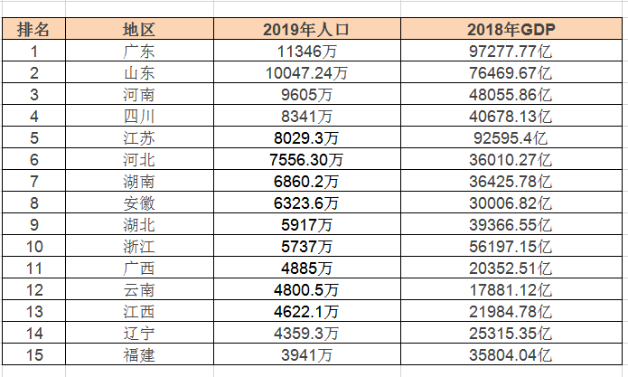 全国省人口最多排名_全国各省人口排名(3)