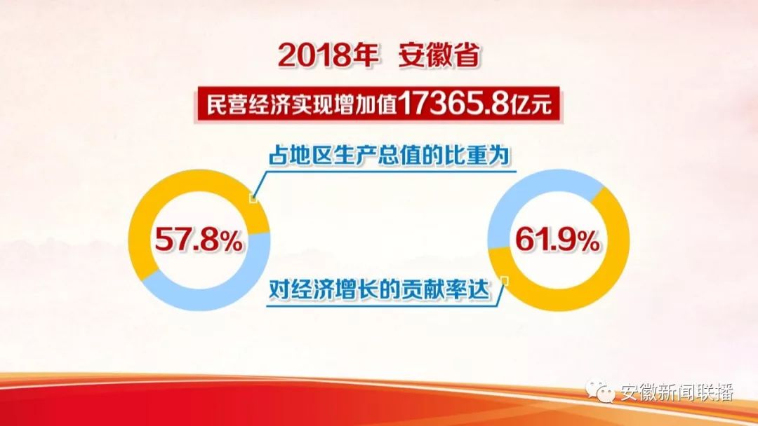 2018年安徽民营经济发展提质增效