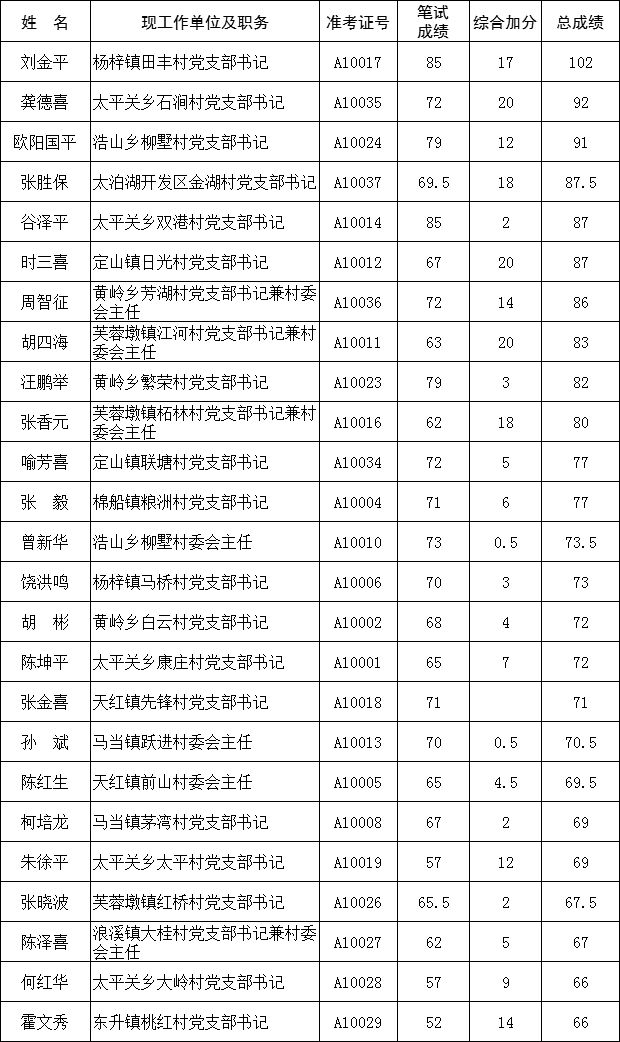 彭泽县从优秀村(社区)干部中公开选聘乡镇(场,街道)