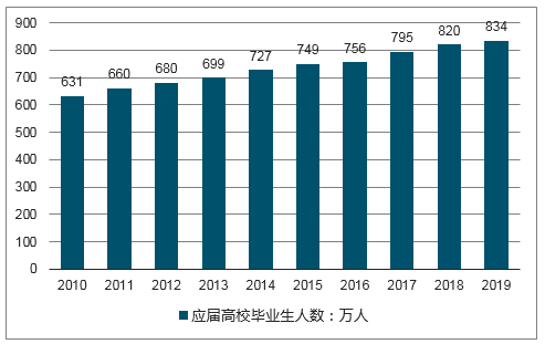 上大学人口_明年高校毕业生1076万,去年出生人口1200万……