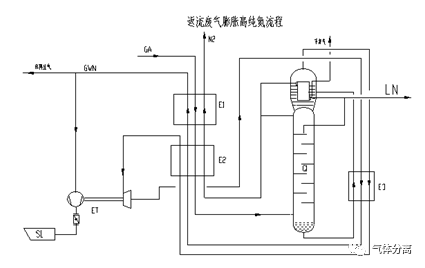 过冷器:回收污氮,氮气冷量,降低液空,液氮节流气化率,有利于上塔精馏