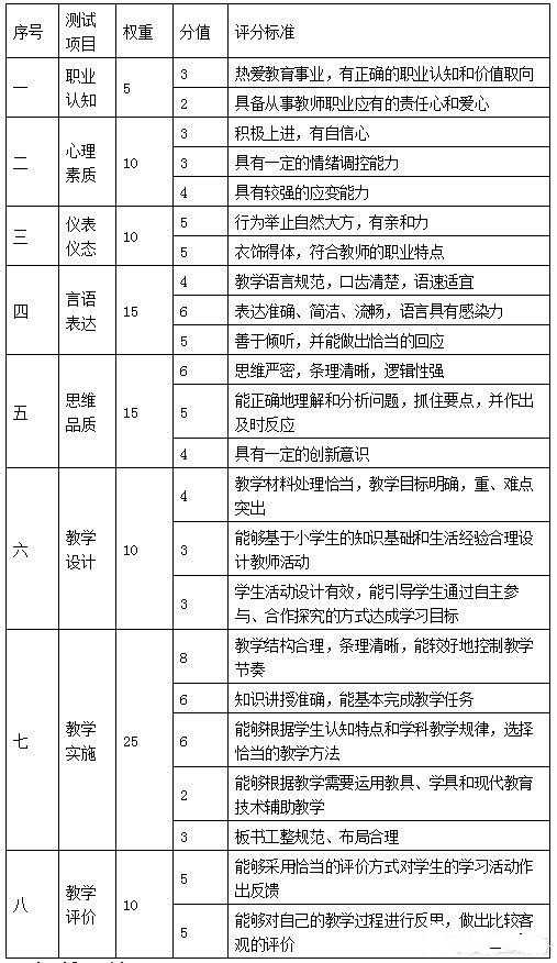 教师资格证面试成绩是怎么评出来的?