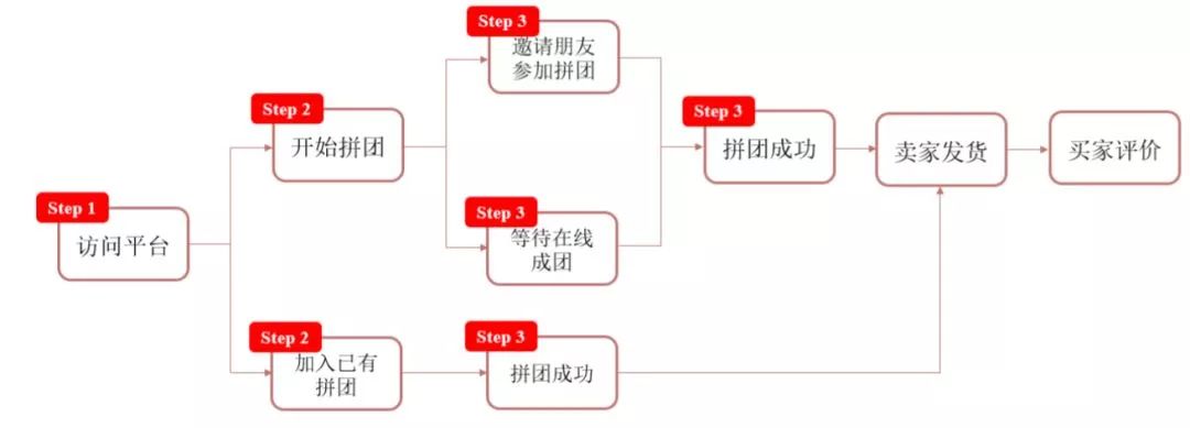 荟智专栏连购物车都没有拼多多如何逆袭成国内第三大电商平台