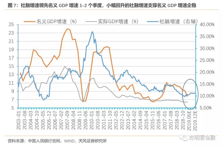 m1-gdp社融数据在哪里看_机构点评社融数据 M1 M2低于预期,社融增速后续仍下行(2)