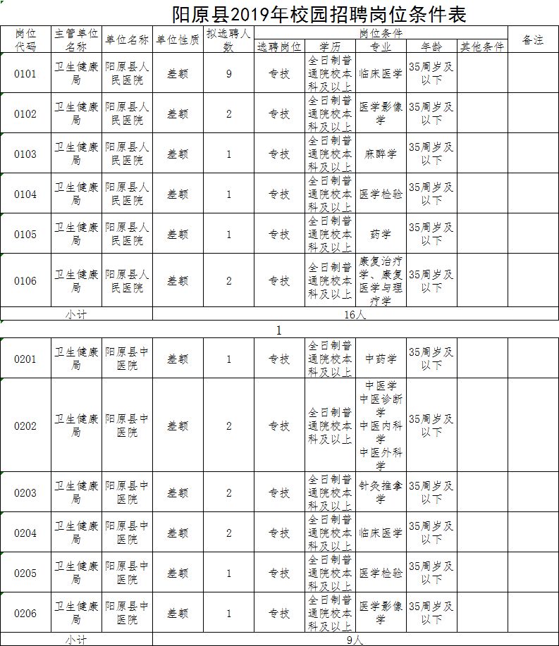 张家口一地卫生局招聘25人公告!