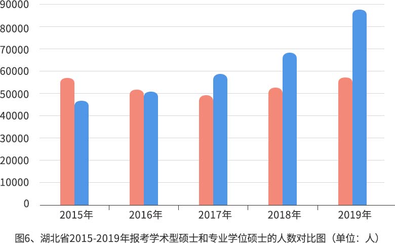 近几年专硕报考人数超赶学术型硕士